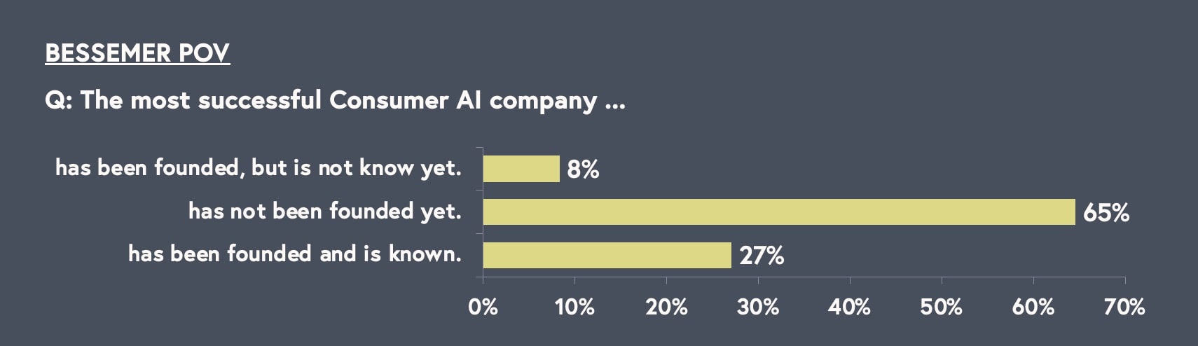 consumer ai poll